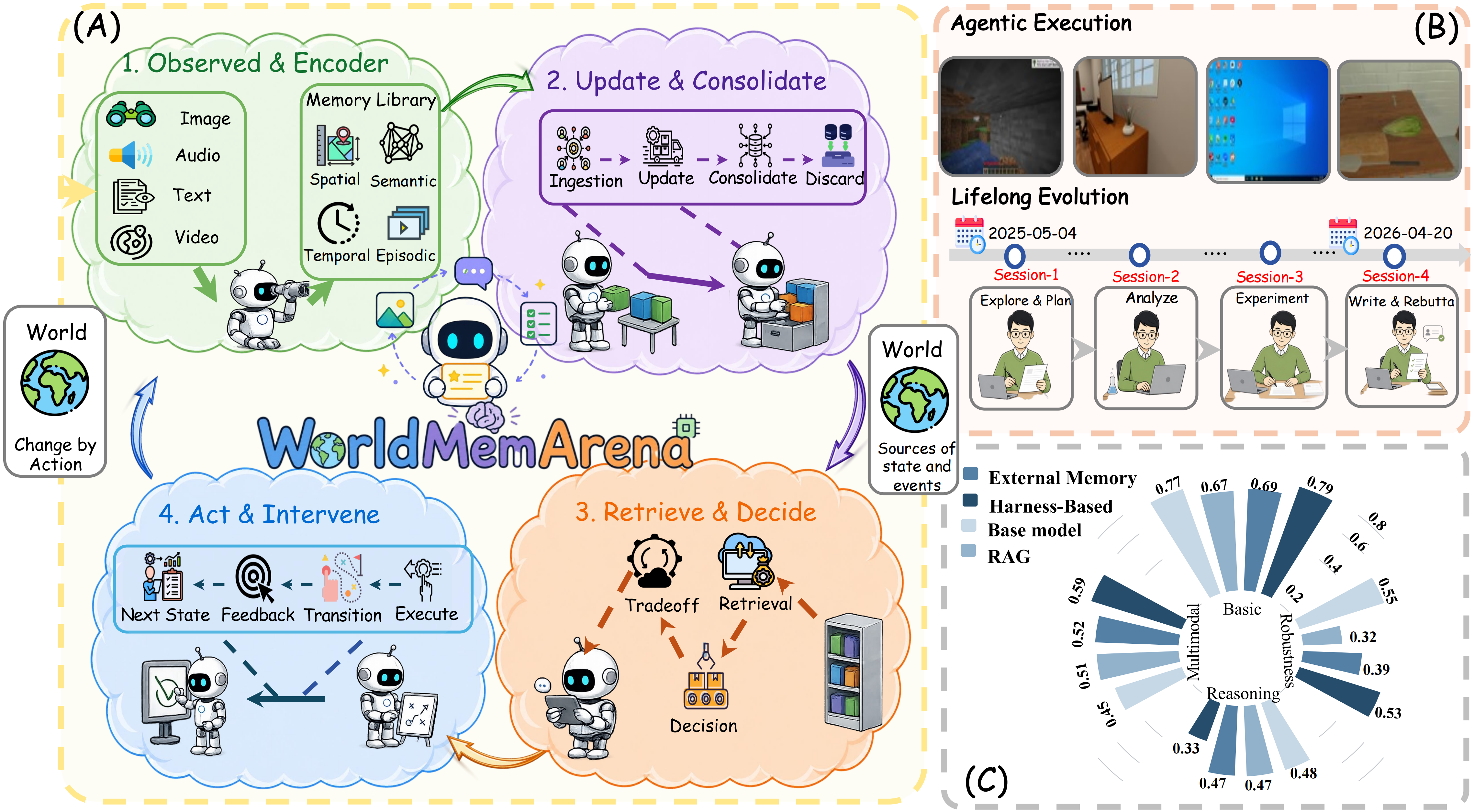 WorldMemArena: Action–World Interaction Loop overview