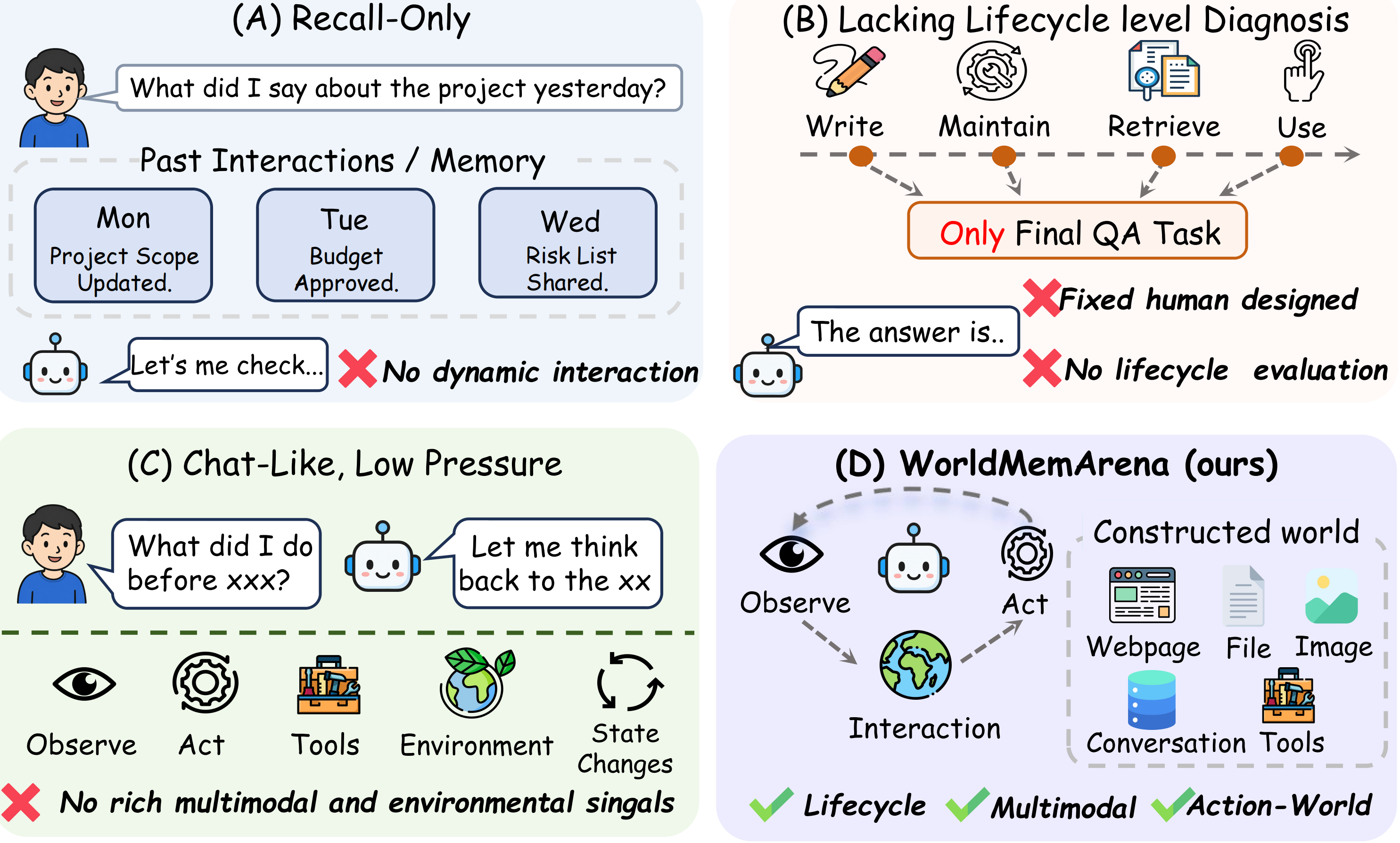 WorldMemArena framework figure